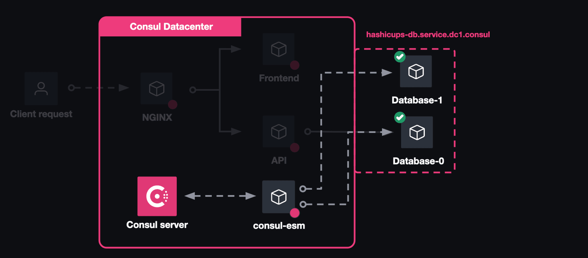 Architecture diagram. Consul ESM performs health checks on external services and reports their status to the Consul server.